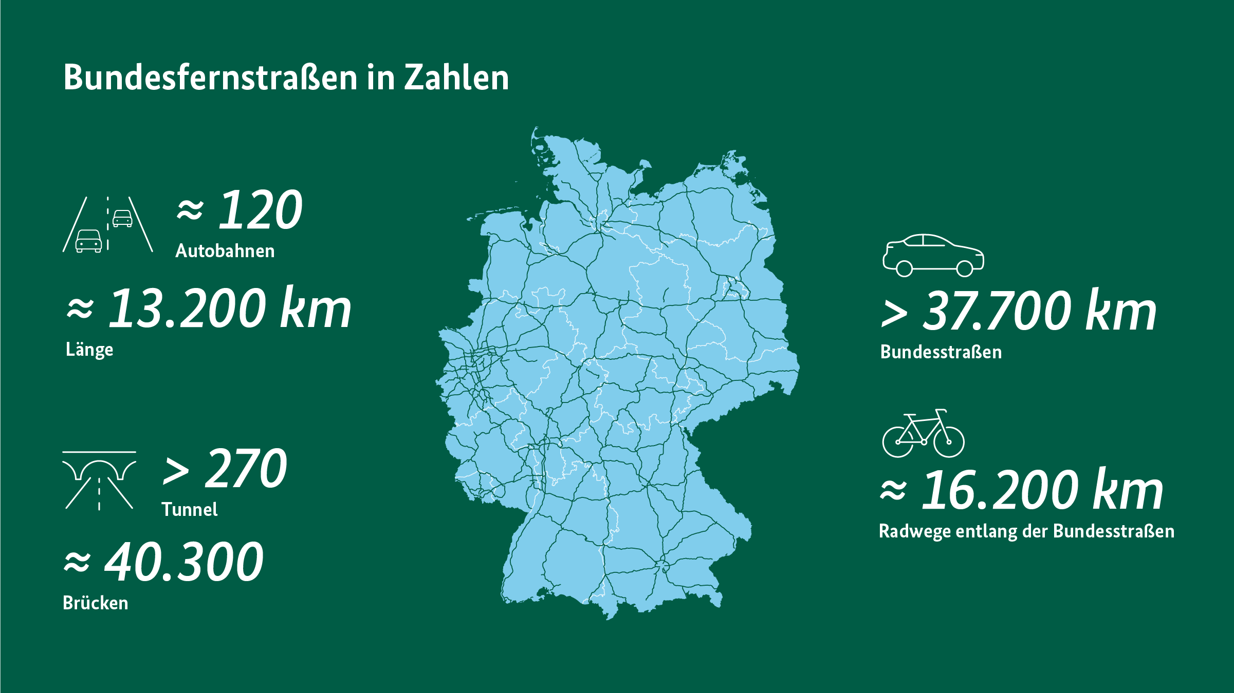 Schriftgrafik mit Deutschlandkarte und Straßennetz in der Mitte: ≈ 120 Autobahnen. ≈ 13.200 km Länge. > 270 Tunnel. ≈ 40.300 Brücken. > 37.700 km Bundesstraßen. ≈ 16.200 km Radwege entlang der Bundesstraßen. Schriftgrafik mit Deutschlandkarte und Straßennetz in der Mitte: ≈ 120 Autobahnen. ≈ 13.200 km Länge. > 270 Tunnel. ≈ 40.300 Brücken. > 37.700 km Bundesstraßen. ≈ 16.200 km Radwege entlang der Bundesstraßen.
