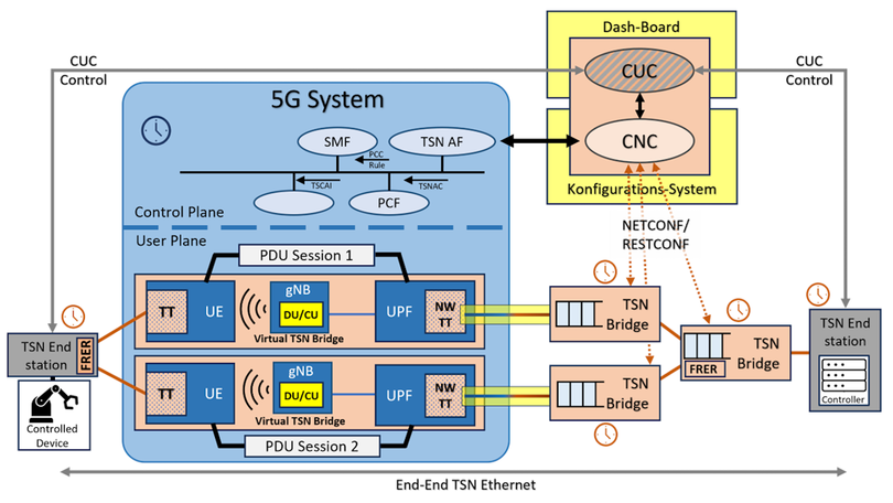 BMV - Open5GpaceMaker - Management und Konfiguration echtzeitfähiger 5G ...