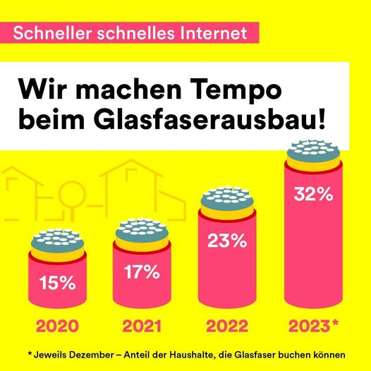 Schriftgrafik mit verschieden langen Glasfaser-Kabeln, die ein Balkendiagramm bilden: Schneller schnelles Internet. Wir machen Tempo beim Glasfaserausbau! 2020 15%, 2021 17%, 2022 23%, 2023 32%. Je Dez., Anteil der Haushalte, die Glasfaser buchen können Schriftgrafik mit verschieden langen Glasfaser-Kabeln, die ein Balkendiagramm bilden: Schneller schnelles Internet. Wir machen Tempo beim Glasfaserausbau! 2020 15%, 2021 17%, 2022 23%, 2023 32%. Je Dez., Anteil der Haushalte, die Glasfaser buchen können