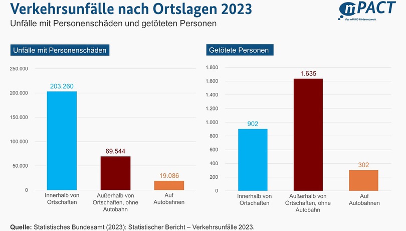 Überblick Verkehrsunfälle nach Ortslagen 2023 Überblick Verkehrsunfälle nach Ortslagen 2023