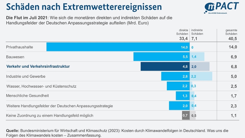 Diagramm zur Aufteilung monetärer direkter und indirekter Schäden auf die Handlungsfelder der Deutschen Anpassungsstrategien Diagramm zur Aufteilung monetärer direkter und indirekter Schäden auf die Handlungsfelder der Deutschen Anpassungsstrategien
