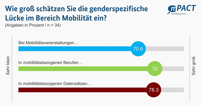 Veranstaltung des mFUND-Frauennetzwerks - Ergebnisbericht (Grafik) Veranstaltung des mFUND-Frauennetzwerks - Ergebnisbericht (Grafik)