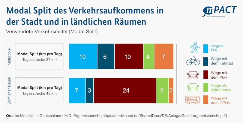 Ländliche Mobilität - Ergebnisbericht Ländliche Mobilität - Ergebnisbericht