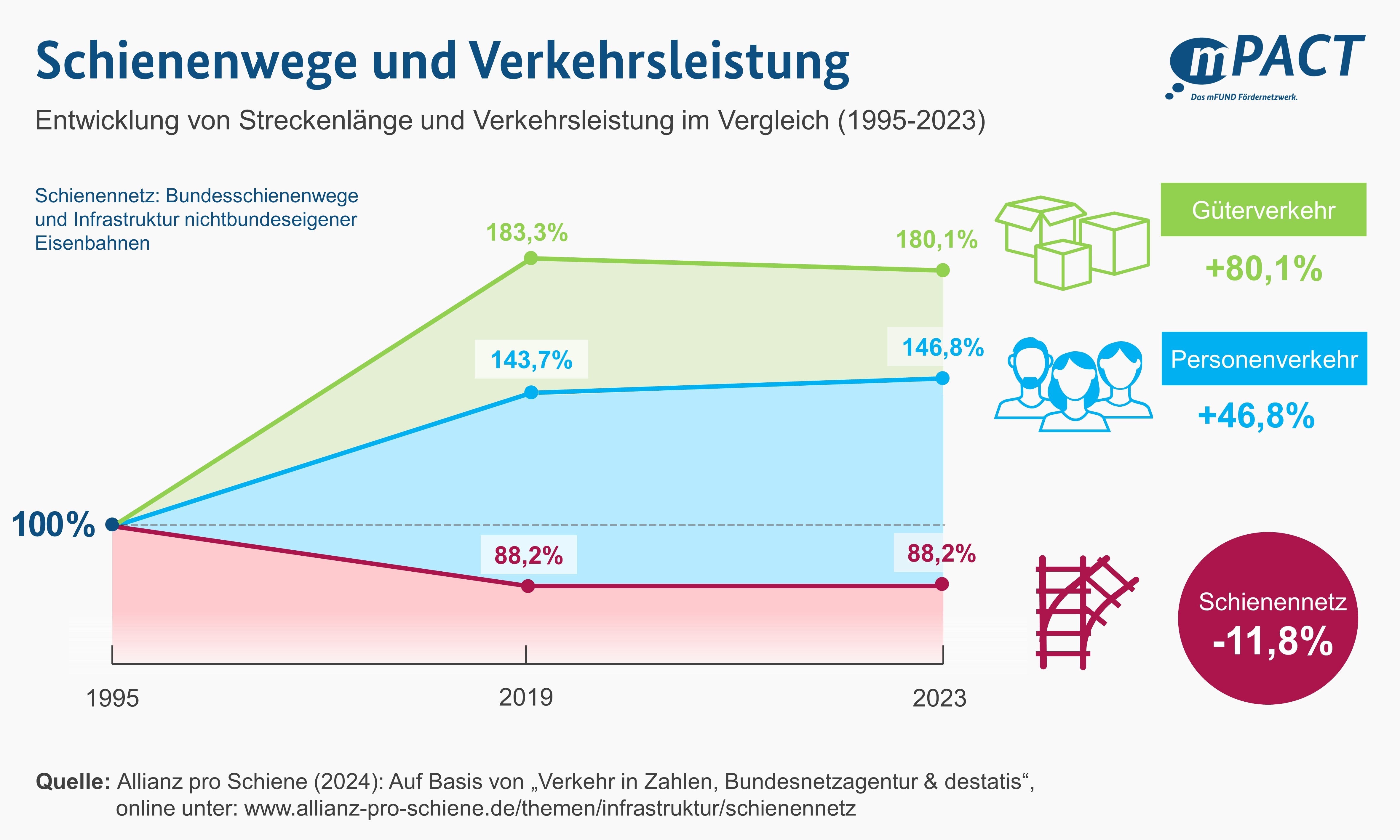 Entwicklung von Streckenlänge und Verkehrsleitung im Vergleich, Allianz pro Schiene, 2024 Entwicklung von Streckenlänge und Verkehrsleitung im Vergleich, Allianz pro Schiene, 2024