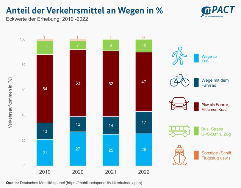 Ein Balkendiagramm, das den Anteil der Verkehrsmittel an Wegen in Prozent anzeigt Ein Balkendiagramm, das den Anteil der Verkehrsmittel an Wegen in Prozent anzeigt