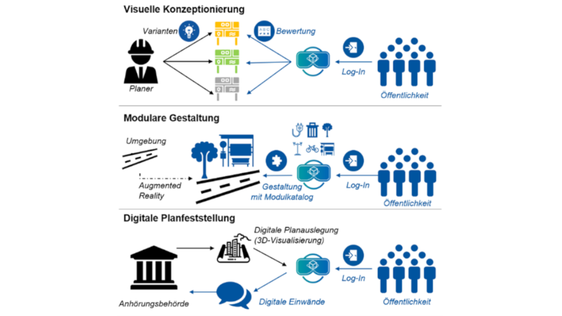 Schematische Visualisierung zum Projekt BIM4People Schematische Visualisierung zum Projekt BIM4People