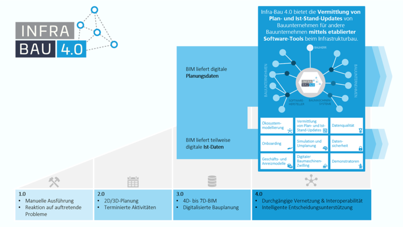 Das digitale Ökosystem »Infra-Bau 4.0 Das digitale Ökosystem »Infra-Bau 4.0