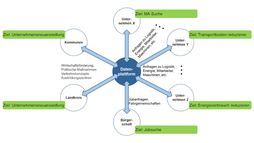 Schaubild zur Datenplattform Schaubild zur Datenplattform