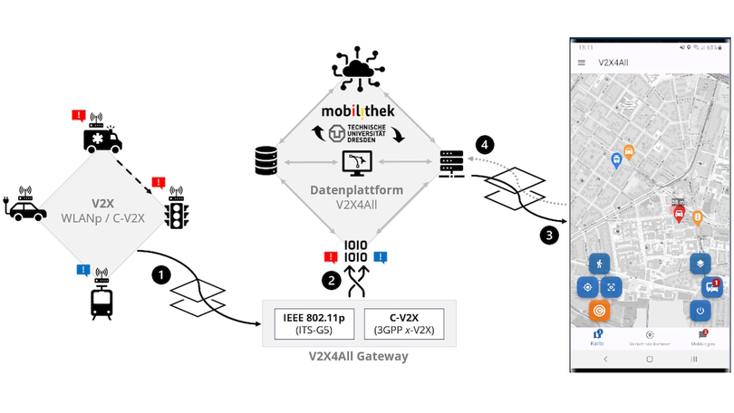 Informationsgrafik mit schematischer Darstellung des Projekts V2X4All Informationsgrafik mit schematischer Darstellung des Projekts V2X4All