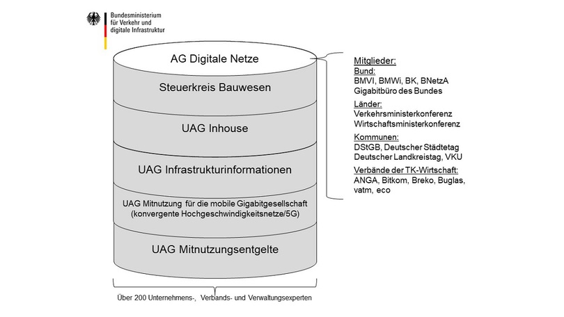 AG Digitale Netze AG Digitale Netze
