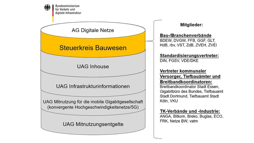 Steuerkreis Bauwesen Steuerkreis Bauwesen