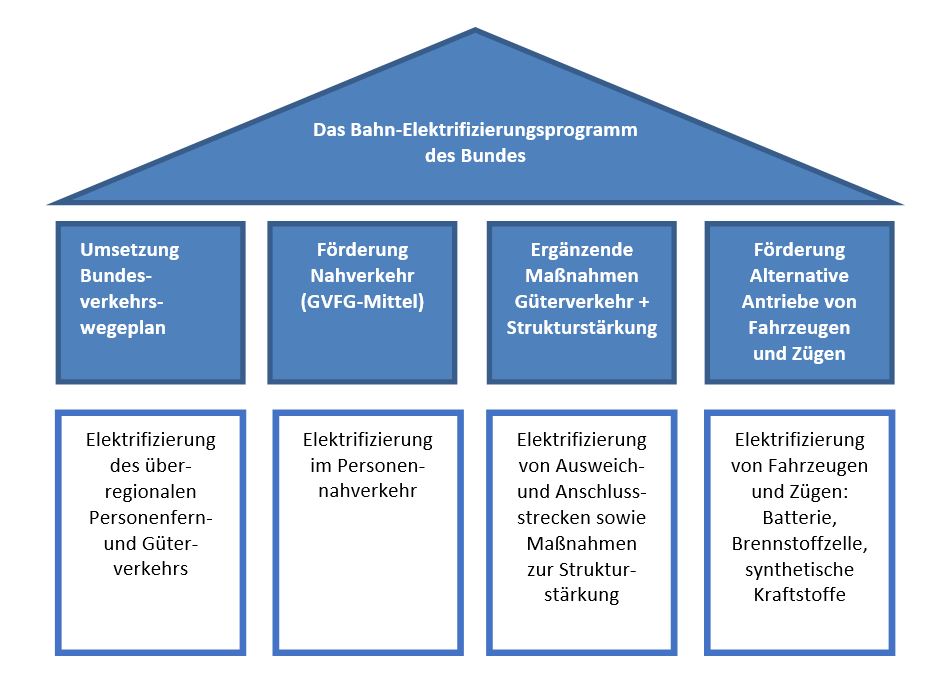 Elektrifizierungsprogramm des Bundes Elektrifizierungsprogramm des Bundes