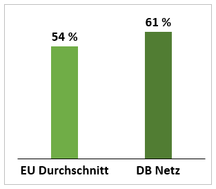Abb. 1: Anteil elektrifizierter Strecken (Erhebungsstand 2017/2019) Abb. 1: Anteil elektrifizierter Strecken (Erhebungsstand 2017/2019)