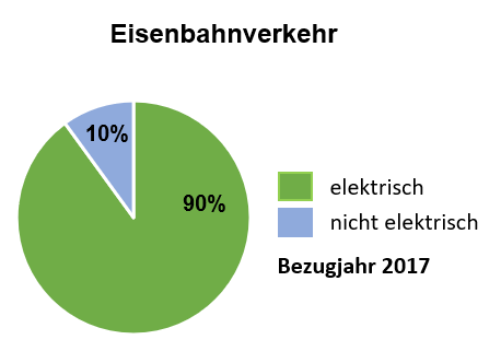 Abb. 3: Anteil der elektrischen Verkehrsleistung auf den Bundesschienenwegen Abb. 3: Anteil der elektrischen Verkehrsleistung auf den Bundesschienenwegen