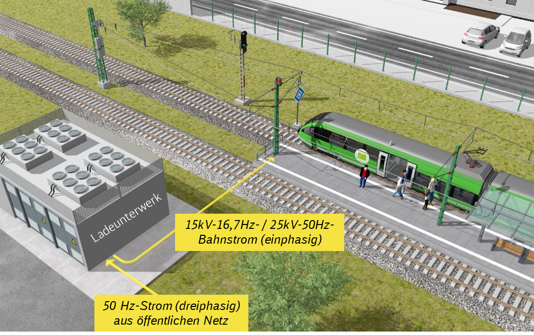 Abb. 1: Energieversorgung von Batteriezügen Abb. 1: Energieversorgung von Batteriezügen