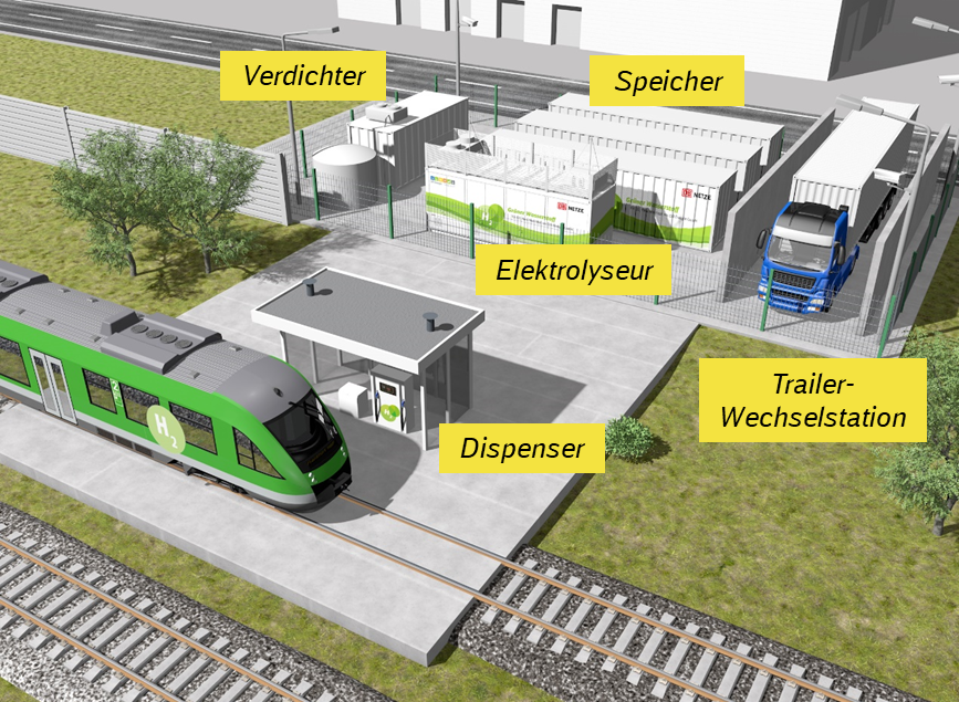 Abb. 2: Energieversorgung von Brennstoffzellenzügen mit Wasserstoff Abb. 2: Energieversorgung von Brennstoffzellenzügen mit Wasserstoff