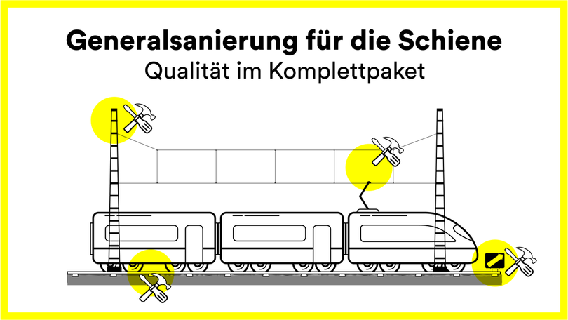 Grafik: Generalsanierung für die Schiene / Qualität im Komplettpaket Grafik: Generalsanierung für die Schiene / Qualität im Komplettpaket