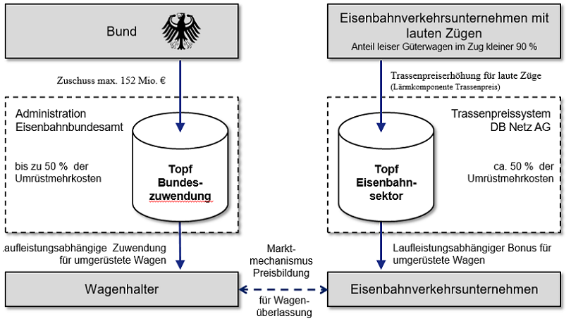 Grafik über die lärmabhängigen Trassenpreise und Förderung leiser Wagen Grafik über die lärmabhängigen Trassenpreise und Förderung leiser Wagen