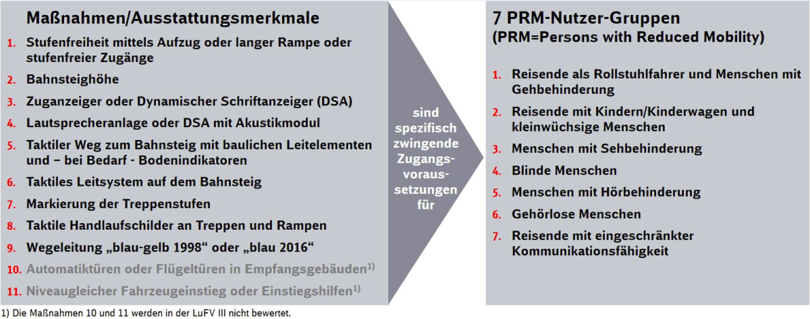 Schaubild zur Leistungs- und Finanzierungsvereinbarung Schaubild zur Leistungs- und Finanzierungsvereinbarung