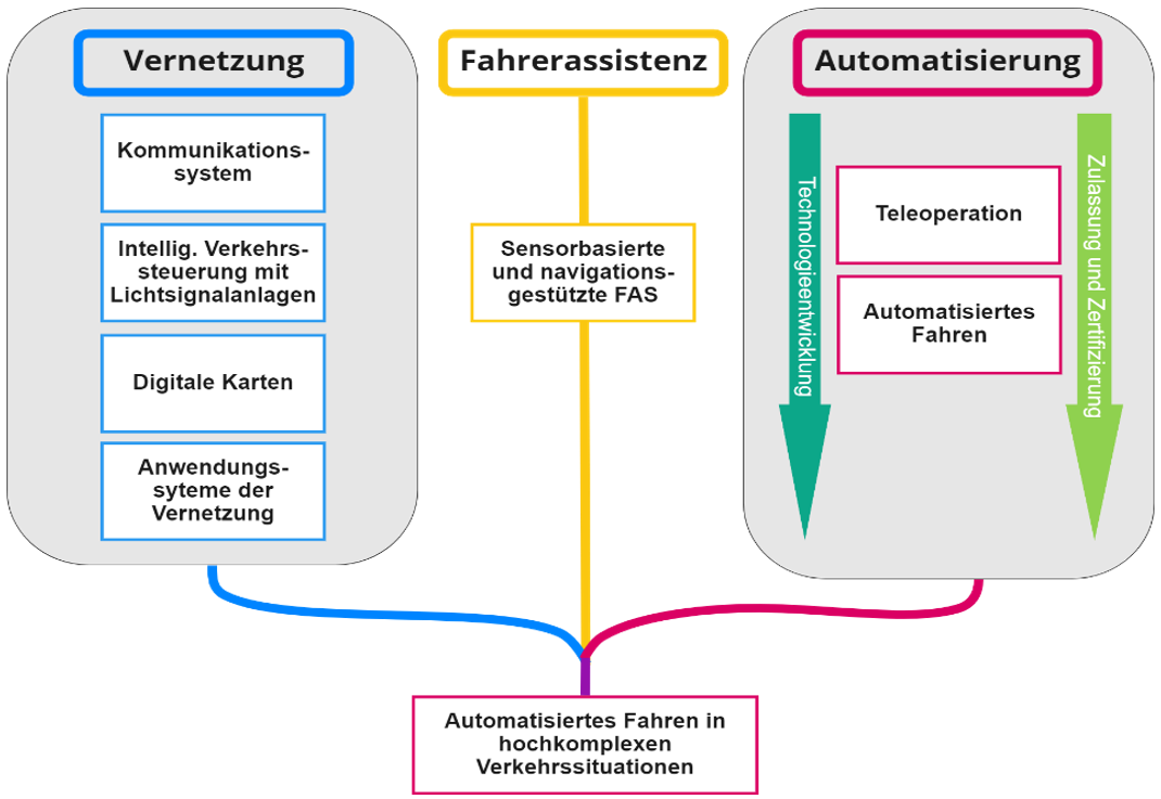 Schaubild: Die drei Begriffe „Vernetzung“, „Fahrerassistenz“ und „Automatisierung“ werden im Ergebnis zusammengeführt zur Kachel „Automatisiertes Fahren in hochkomplexen Verkehrssituationen“ Schaubild: Die drei Begriffe „Vernetzung“, „Fahrerassistenz“ und „Automatisierung“ werden im Ergebnis zusammengeführt zur Kachel „Automatisiertes Fahren in hochkomplexen Verkehrssituationen“