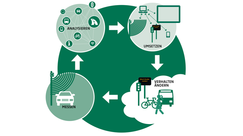 Grüne Grafik zur Umsetzung des DKV Projektes eUVM Grüne Grafik zur Umsetzung des DKV Projektes eUVM