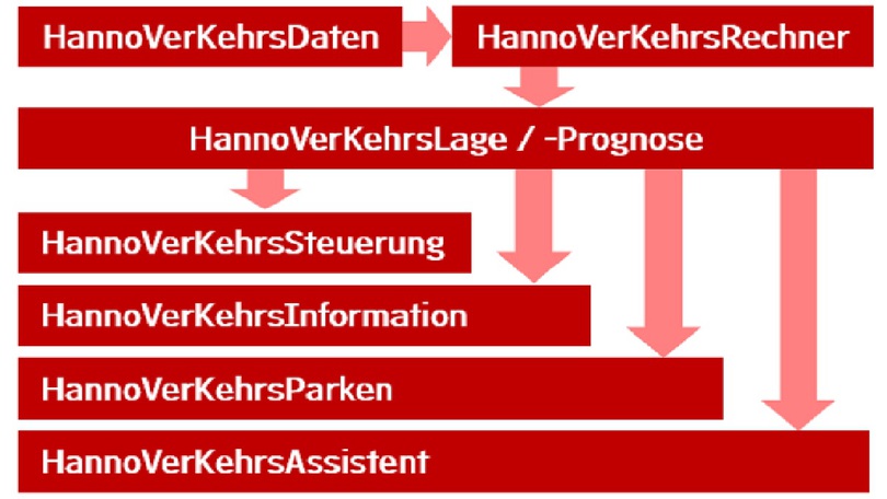 HannoVerKehr – Verkehrsmanagement für die Landeshauptstadt Hannover HannoVerKehr – Verkehrsmanagement für die Landeshauptstadt Hannover