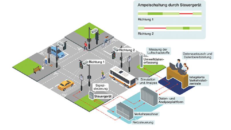 Digitalisierung Verkehr, Logistik und Parken Digitalisierung Verkehr, Logistik und Parken