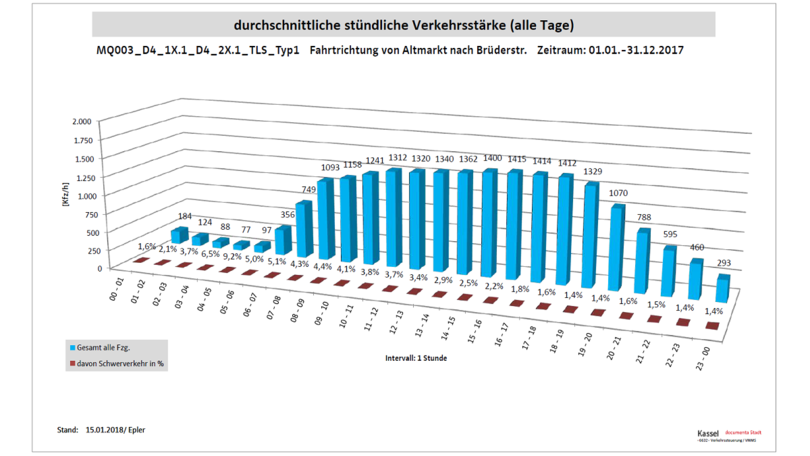 Beispiel für Darstellung stündlicher Verkehrsstärken Beispiel für Darstellung stündlicher Verkehrsstärken