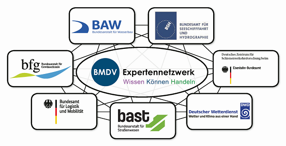 Grafik BMDV-Expertennetzwerk beteiligten Behörden Grafik BMDV-Expertennetzwerk beteiligten Behörden