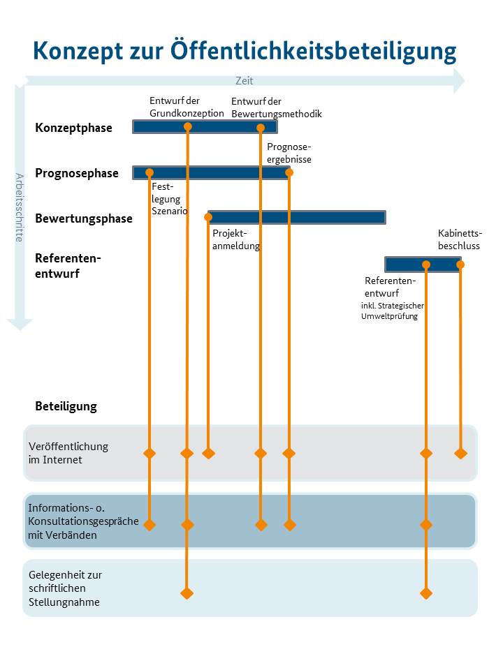 Konzept zur Öffentlichkeitsbeteiligung, Konzeptphase, Prognosephase, Bewertungsphase, Referentenentwurf, Beteiligung Konzept zur Öffentlichkeitsbeteiligung, Konzeptphase, Prognosephase, Bewertungsphase, Referentenentwurf, Beteiligung