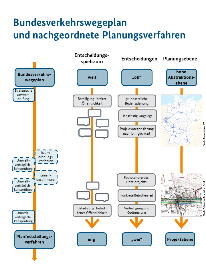 Schematische Darstellung über den Bundesverkehrswegeplan und nachgeordnete Planungsverfahren Schematische Darstellung über den Bundesverkehrswegeplan und nachgeordnete Planungsverfahren