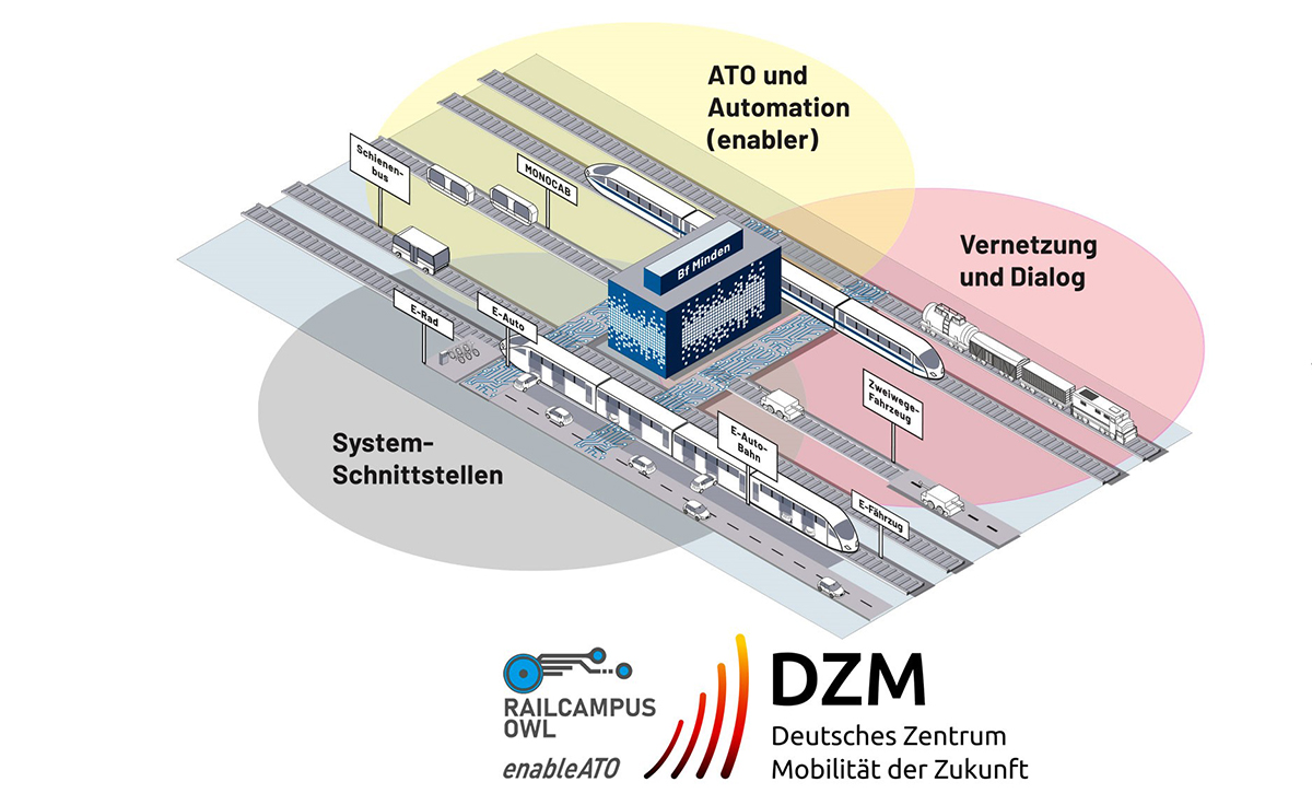 Grafische Darstellung von automatisiertem Schienenverkehr mit verschiedenen Schienenfahrzeugen Grafische Darstellung von automatisiertem Schienenverkehr mit verschiedenen Schienenfahrzeugen