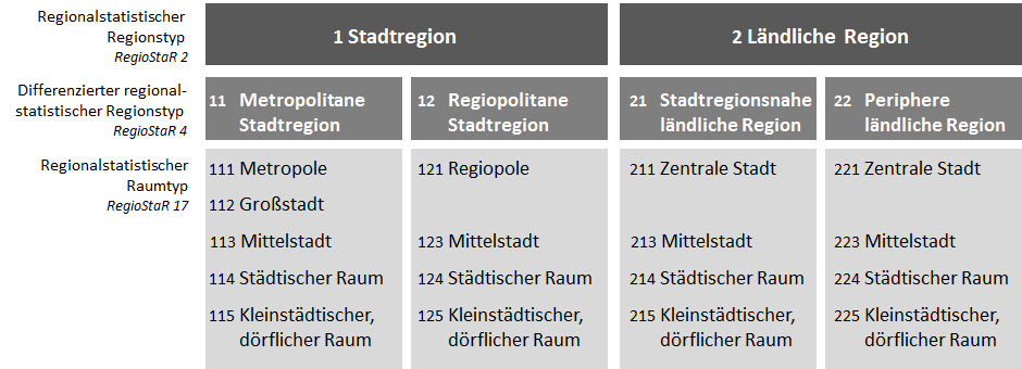Tabelle Regionalstatistische Raumtypologie Tabelle Regionalstatistische Raumtypologie