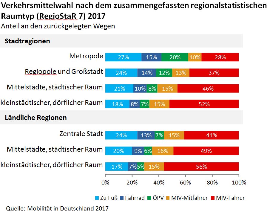 Verkehrsmittelwahl nach dem zusammengefassten regionalstatistischen Raumtyp Verkehrsmittelwahl nach dem zusammengefassten regionalstatistischen Raumtyp
