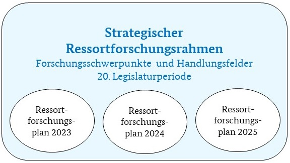 Grafik Ressortforschungsrahmen Grafik Ressortforschungsrahmen