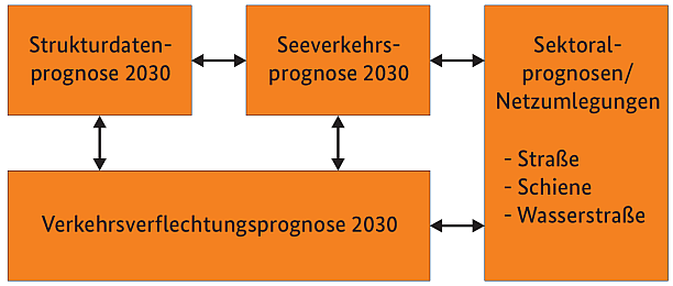 Struktur der Verkehrsprognose 2030 Struktur der Verkehrsprognose 2030