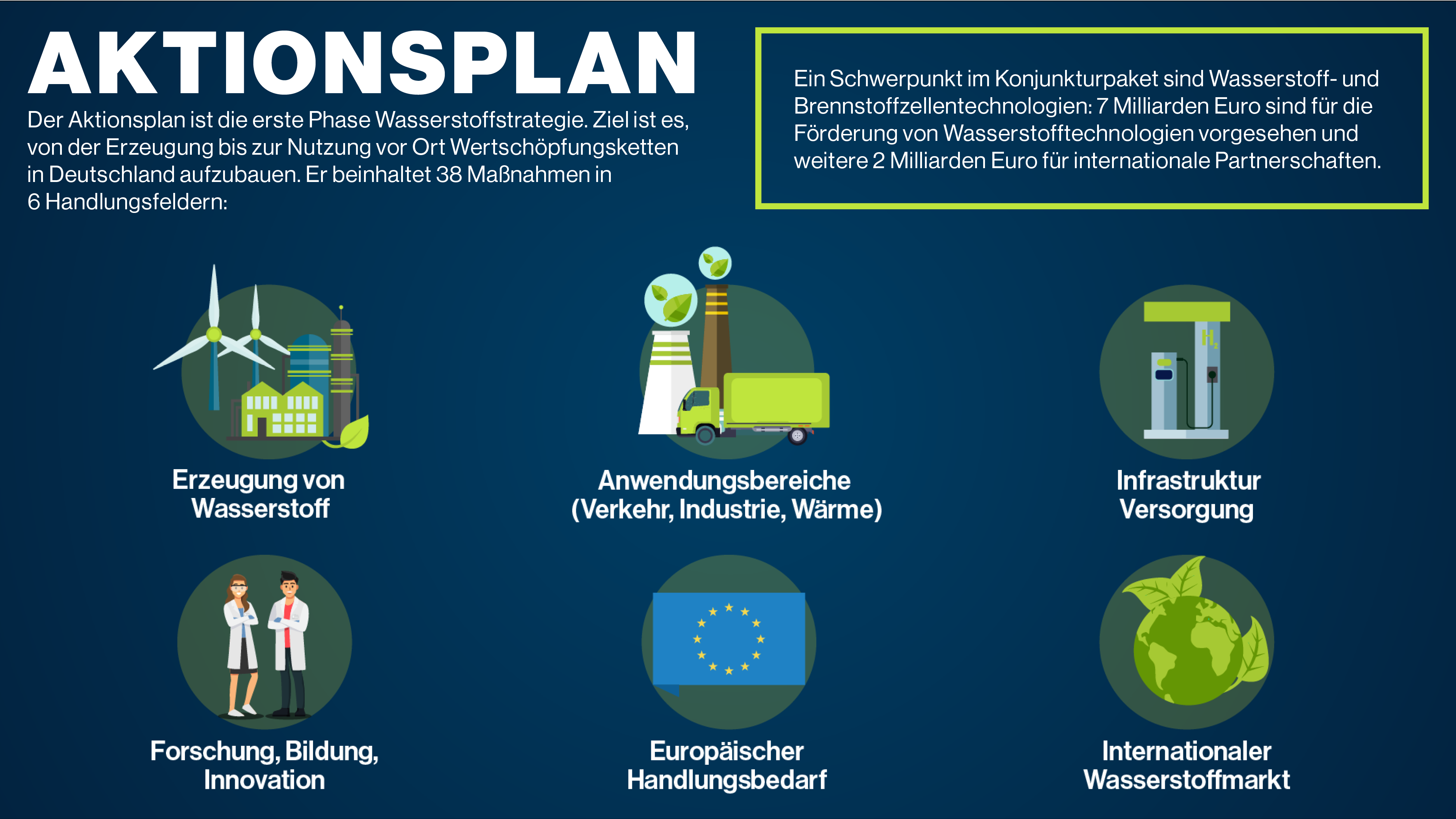 Infografik: Aktionsplan Wasserstoff Infografik: Aktionsplan Wasserstoff