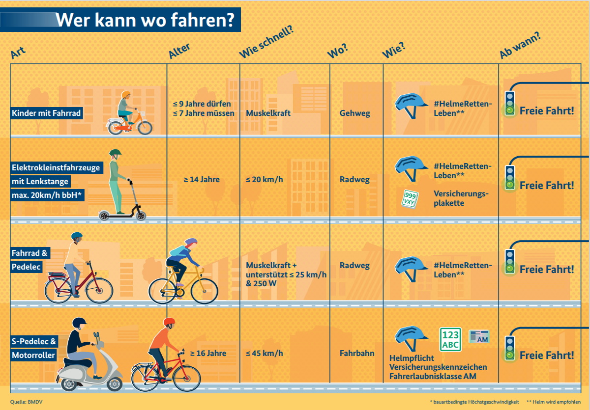 Grafik zu Elektrorollern Grafik zu Elektrorollern