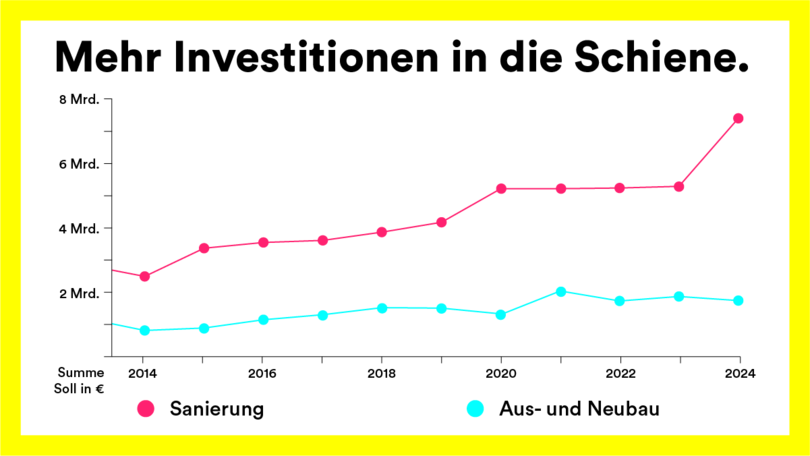 Graph zu Sanierung, Aus- und Neubau bei der Schiene. Überschrift: Mehr Investitionen in die Schiene. Darunter befinden sich zwei Graphen zu Sanierung einerseits bzw. Aus- und Neubau andererseits, die beide zwischen 2014 und 2024 durchschnittlich steigen. Graph zu Sanierung, Aus- und Neubau bei der Schiene. Überschrift: Mehr Investitionen in die Schiene. Darunter befinden sich zwei Graphen zu Sanierung einerseits bzw. Aus- und Neubau andererseits, die beide zwischen 2014 und 2024 durchschnittlich steigen.
