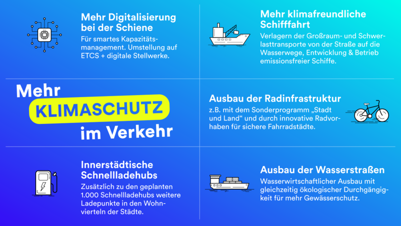 Schaubild zum Klimaschutz Sofortprogramm 2022: Mehr Digitalisierung bei der Schiene, mehr klimafreundliche Schifffahrt, Ausbau der Radinfrastruktur, innerstädtische Schnellladehubs, Ausbau der Wasserstraßen Schaubild zum Klimaschutz Sofortprogramm 2022: Mehr Digitalisierung bei der Schiene, mehr klimafreundliche Schifffahrt, Ausbau der Radinfrastruktur, innerstädtische Schnellladehubs, Ausbau der Wasserstraßen
