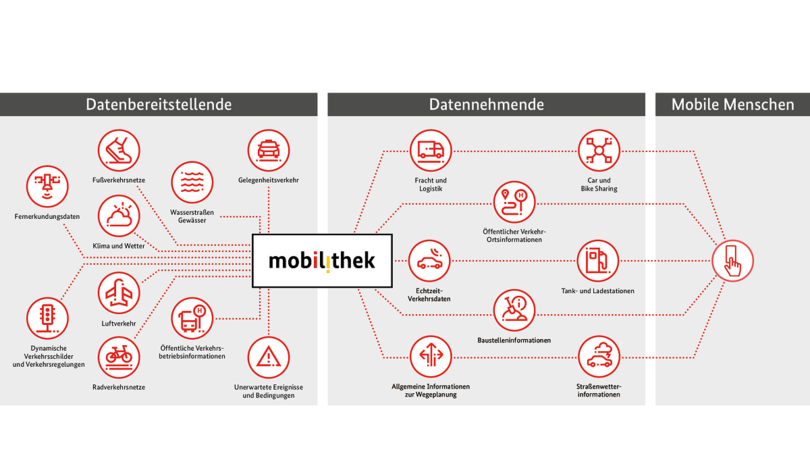 Illustration: Mobilithek Illustration: Mobilithek