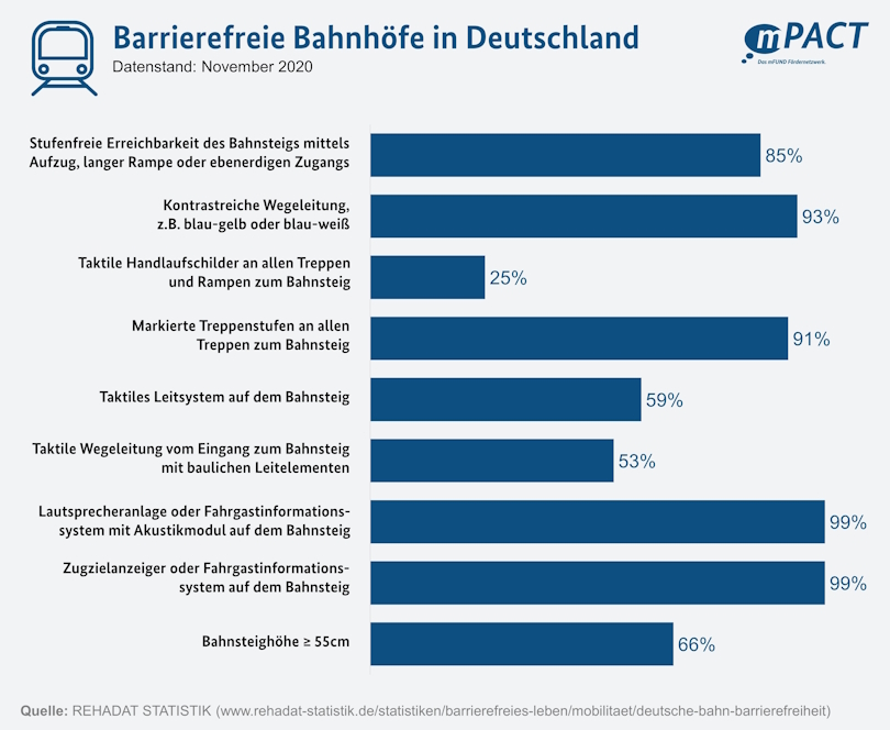 Grafik mit Datenstand vom November 2020 barrierefreier Bahnhöfe in Deutschland Grafik mit Datenstand vom November 2020 barrierefreier Bahnhöfe in Deutschland