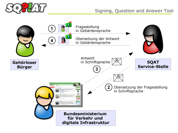 Ablaufschema SQAT-Service Ablaufschema SQAT-Service