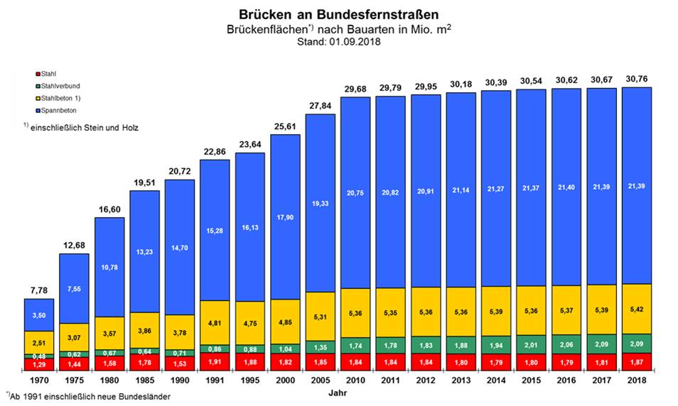 Brücken an Bundesfernstraßen Brücken an Bundesfernstraßen