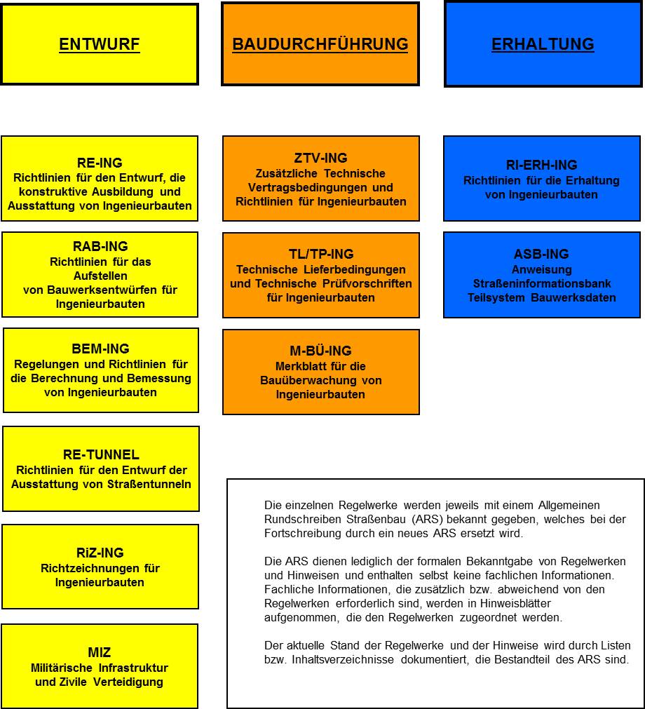 Struktur der Regelwerke des Bundes im konstruktiven Ingenieurbau Struktur der Regelwerke des Bundes im konstruktiven Ingenieurbau