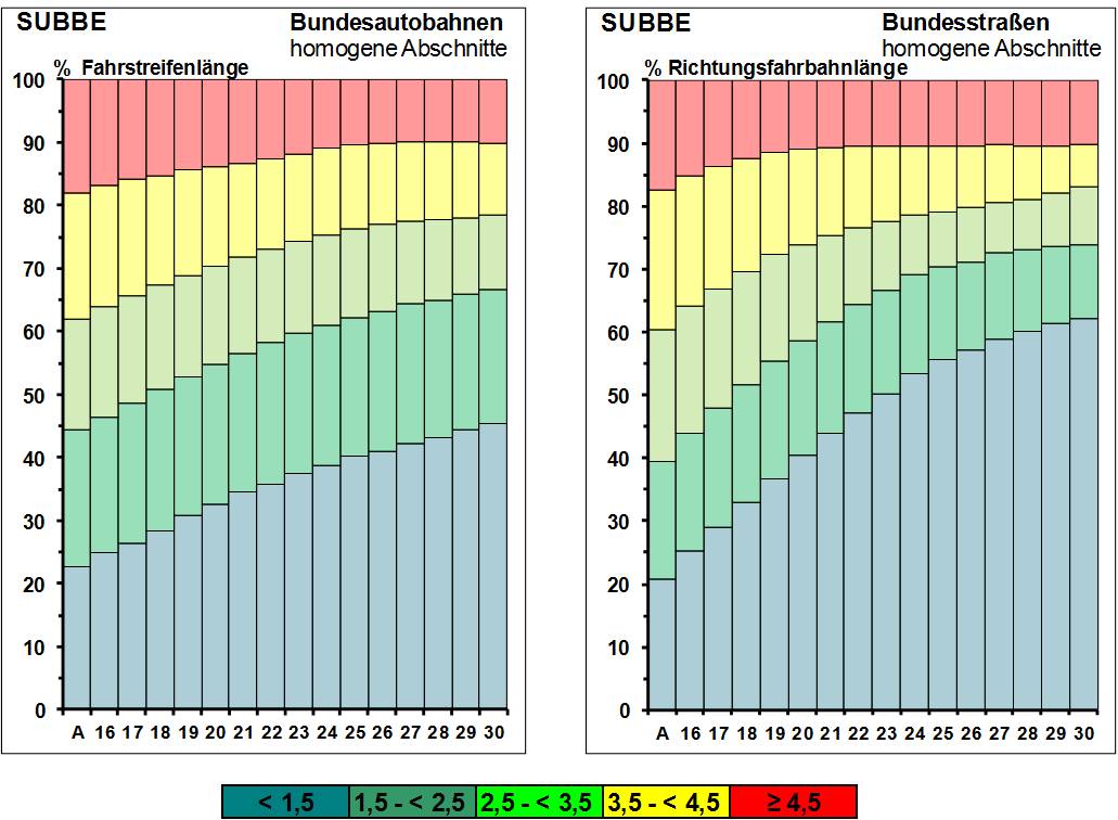 Abbildung 4: Ausgangszustand (A) und Zustandsentwicklung 2016 bis 2030 für den Substanzwert - Bestand (SUBBE) der durchgehenden Fahrbahnen der Bundesautobahnen (59.314 km Fahrstreifenlänge, ohne ÖPP) und der Bundesstraßen (39.386 km Richtungsfahrbahnen) Abbildung 4: Ausgangszustand (A) und Zustandsentwicklung 2016 bis 2030 für den Substanzwert - Bestand (SUBBE) der durchgehenden Fahrbahnen der Bundesautobahnen (59.314 km Fahrstreifenlänge, ohne ÖPP) und der Bundesstraßen (39.386 km Richtungsfahrbahnen)