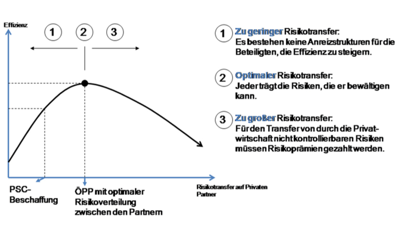 Diagramm: Zusammenhang von Risikotransfer auf Privaten Partner und Effizienz. Optimum ist, wenn jeder die Risiken trägt, die er bewältigen kann. Diagramm: Zusammenhang von Risikotransfer auf Privaten Partner und Effizienz. Optimum ist, wenn jeder die Risiken trägt, die er bewältigen kann.