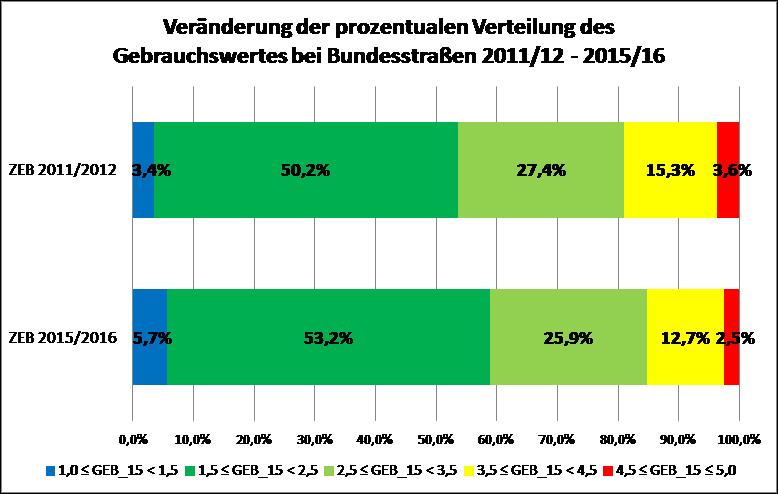 Veränderung der prozentualen Verteilung des Gebrauchswertes bei Bundesstraßen 2011/12 - 2015/16 Veränderung der prozentualen Verteilung des Gebrauchswertes bei Bundesstraßen 2011/12 - 2015/16
