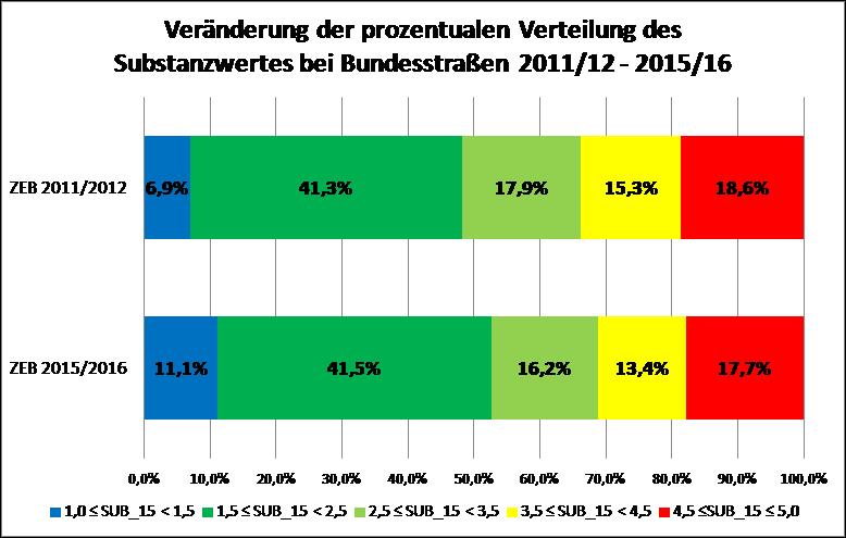 Veränderung der prozentualen Verteilung des Substanzwertes bei Bundesstraßen 2011/12 - 2015/16 Veränderung der prozentualen Verteilung des Substanzwertes bei Bundesstraßen 2011/12 - 2015/16