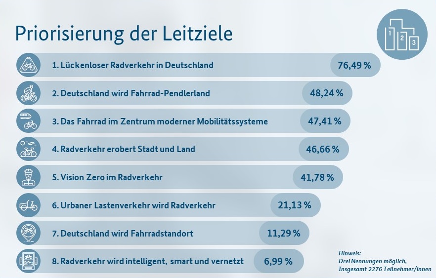 Statistik zur Auswertung der Leitziele Statistik zur Auswertung der Leitziele